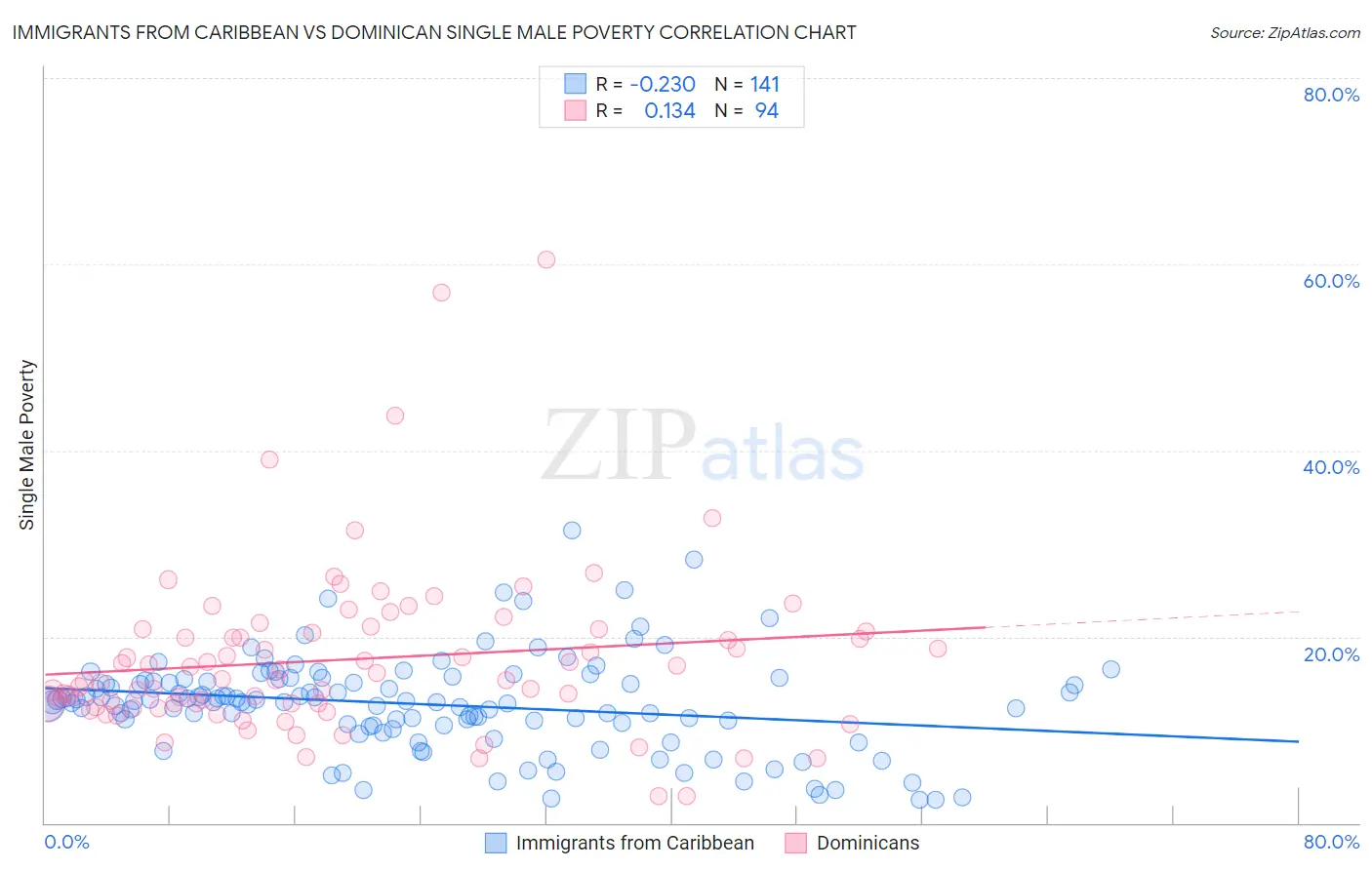 Immigrants from Caribbean vs Dominican Single Male Poverty