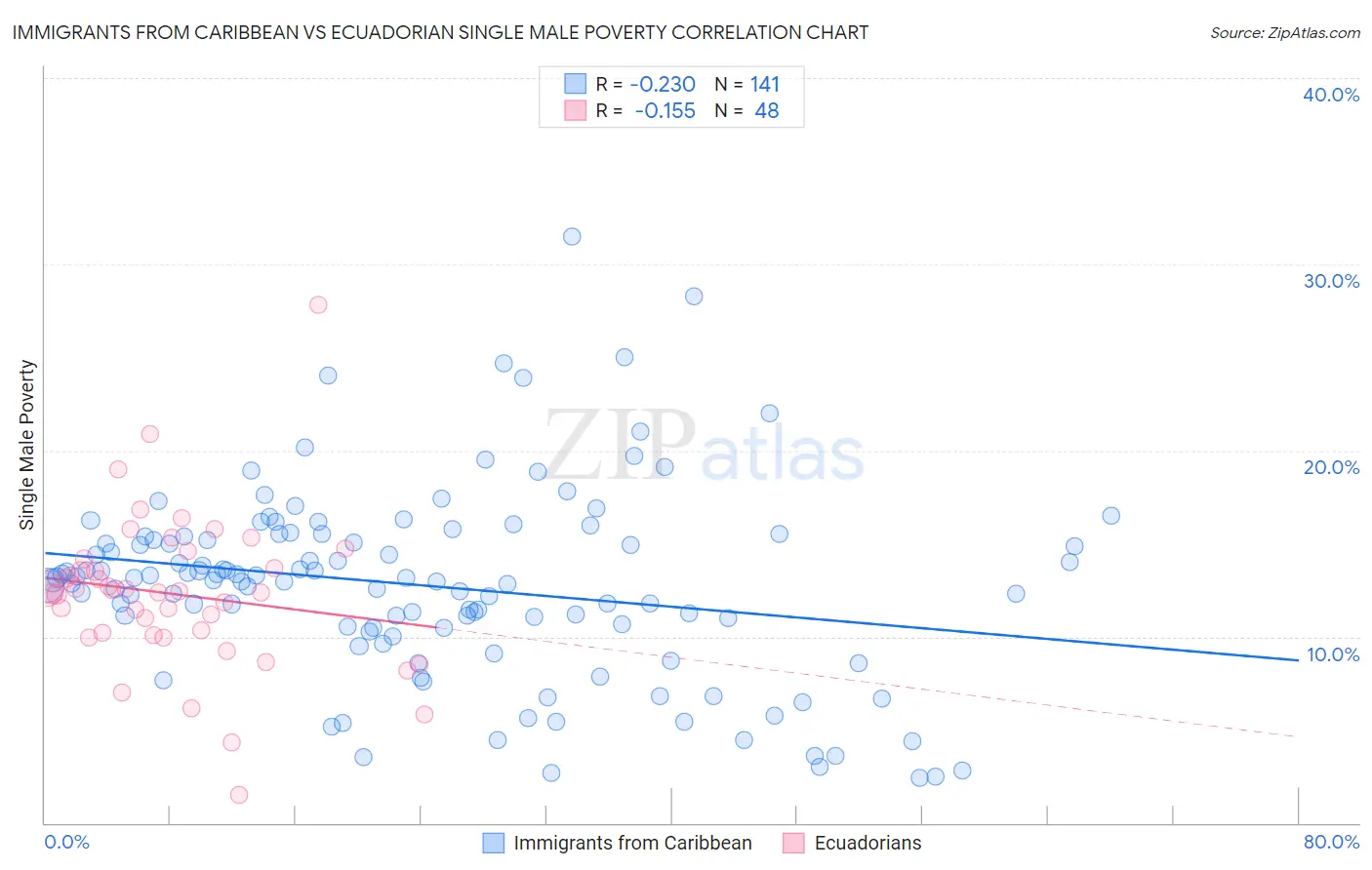 Immigrants from Caribbean vs Ecuadorian Single Male Poverty