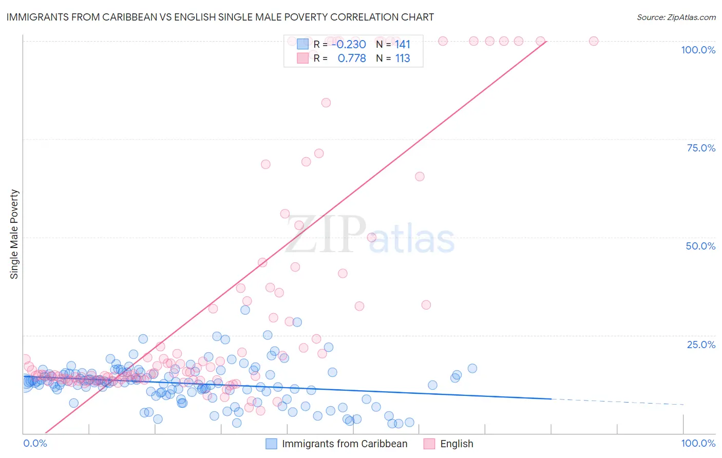 Immigrants from Caribbean vs English Single Male Poverty