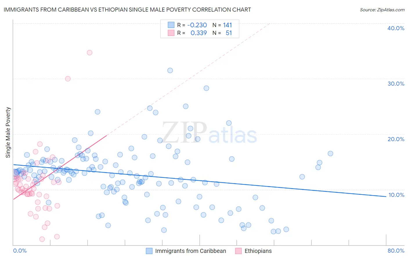 Immigrants from Caribbean vs Ethiopian Single Male Poverty
