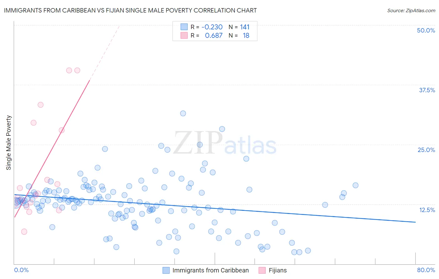 Immigrants from Caribbean vs Fijian Single Male Poverty