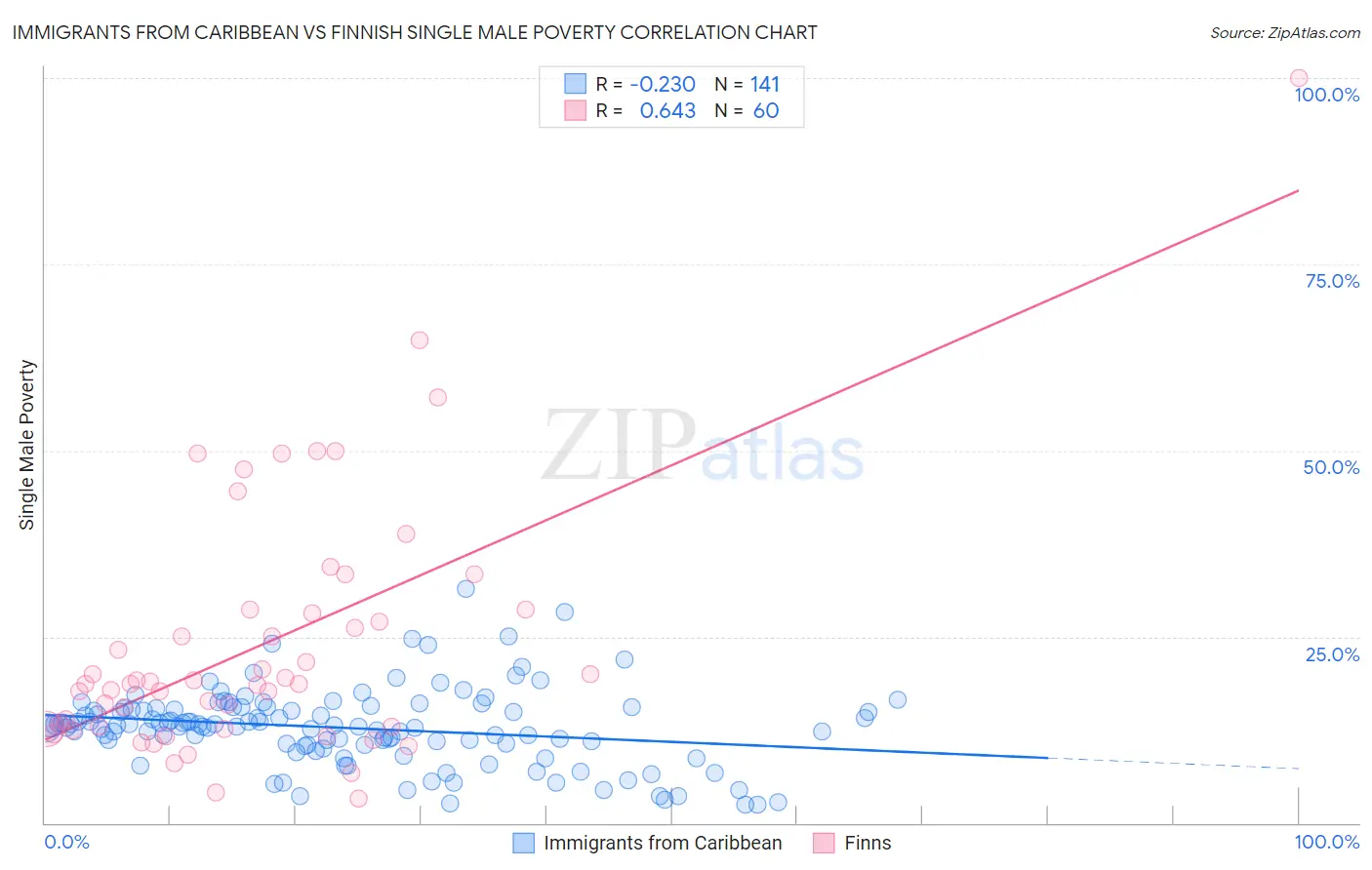 Immigrants from Caribbean vs Finnish Single Male Poverty