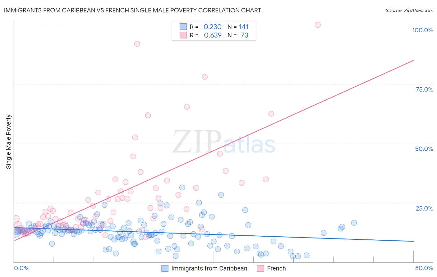 Immigrants from Caribbean vs French Single Male Poverty