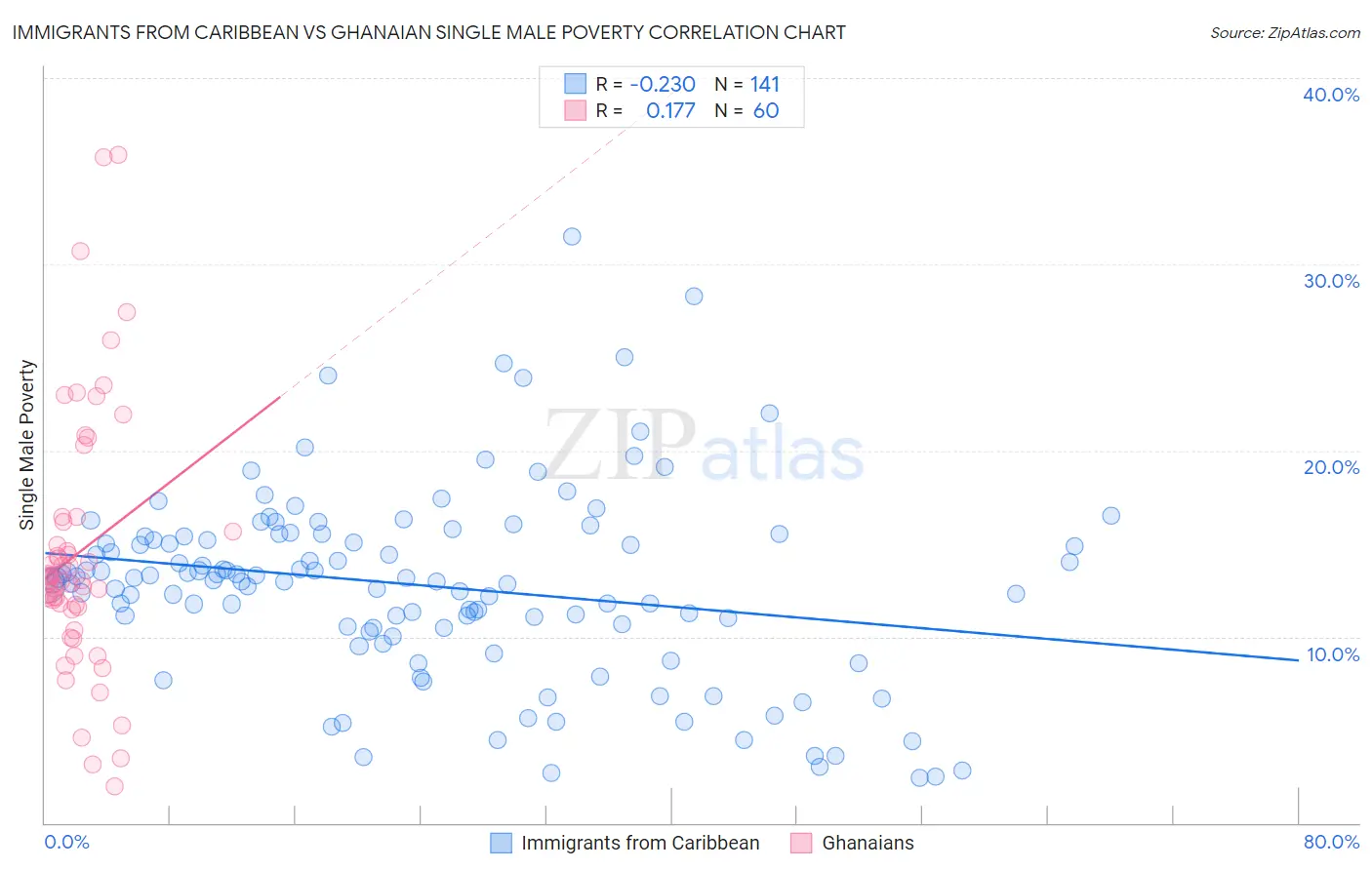 Immigrants from Caribbean vs Ghanaian Single Male Poverty