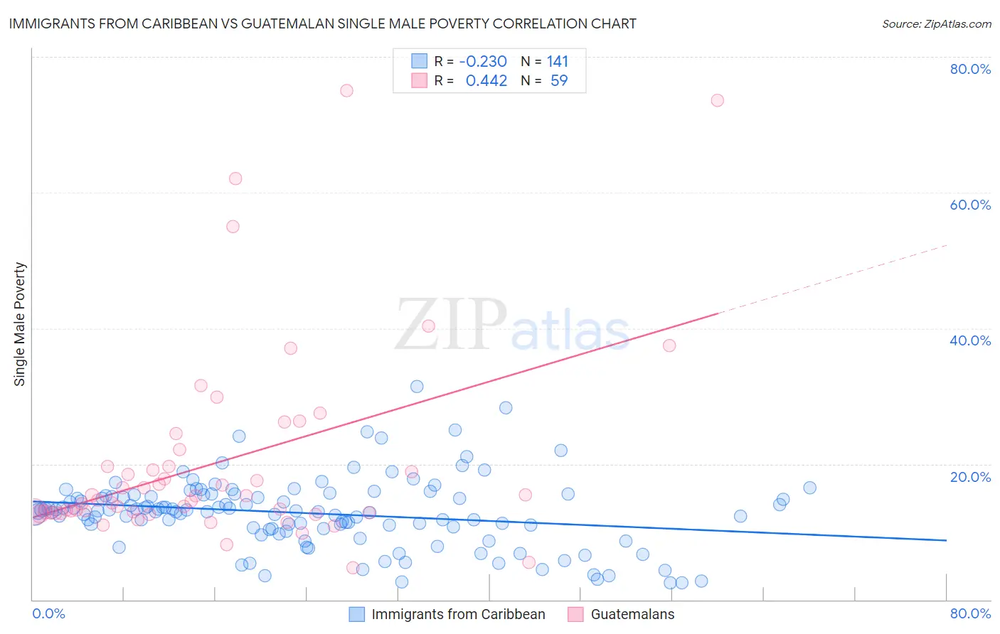 Immigrants from Caribbean vs Guatemalan Single Male Poverty