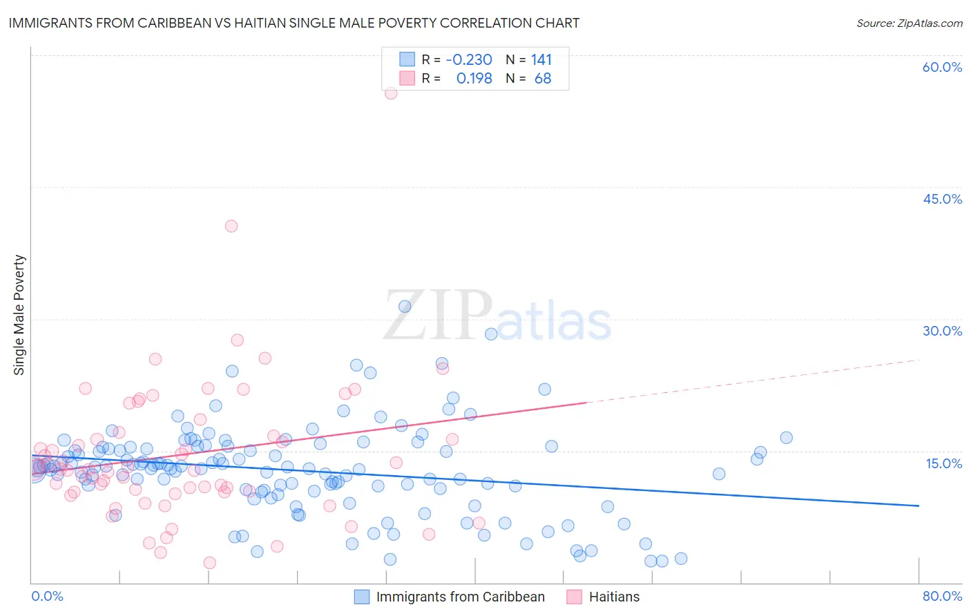 Immigrants from Caribbean vs Haitian Single Male Poverty