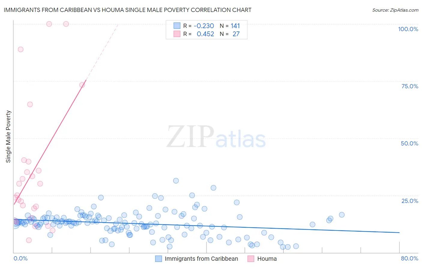 Immigrants from Caribbean vs Houma Single Male Poverty