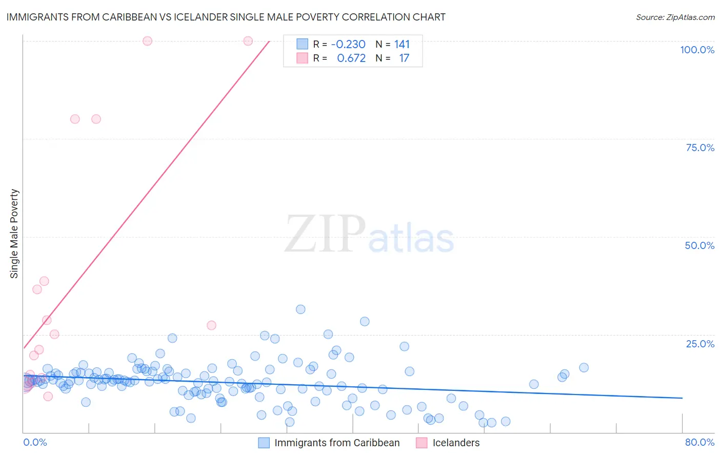 Immigrants from Caribbean vs Icelander Single Male Poverty