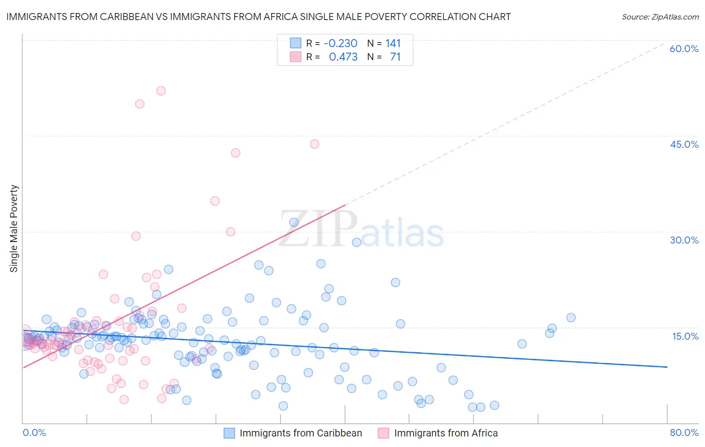Immigrants from Caribbean vs Immigrants from Africa Single Male Poverty
