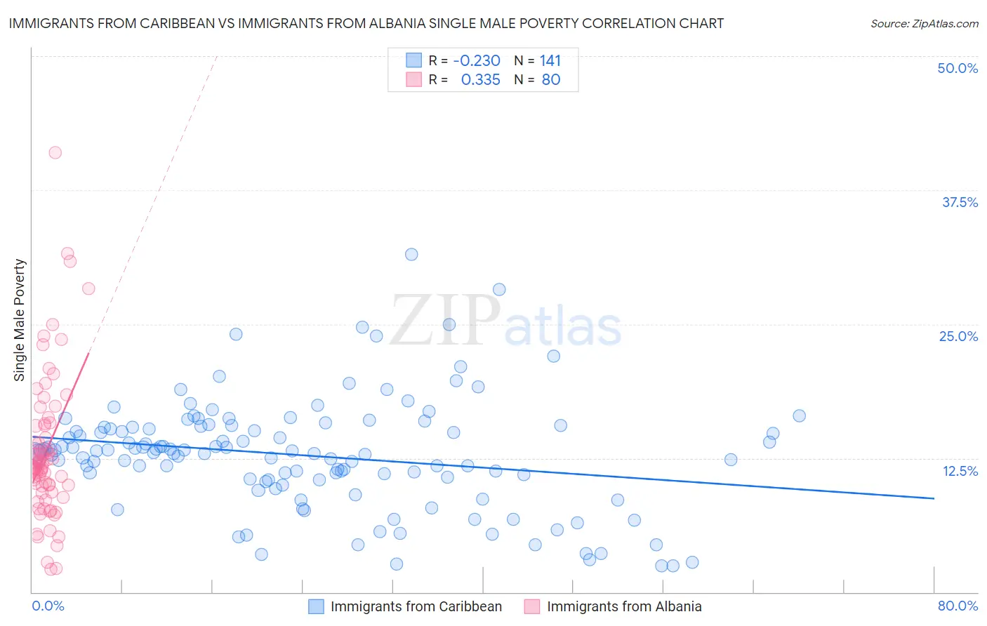 Immigrants from Caribbean vs Immigrants from Albania Single Male Poverty