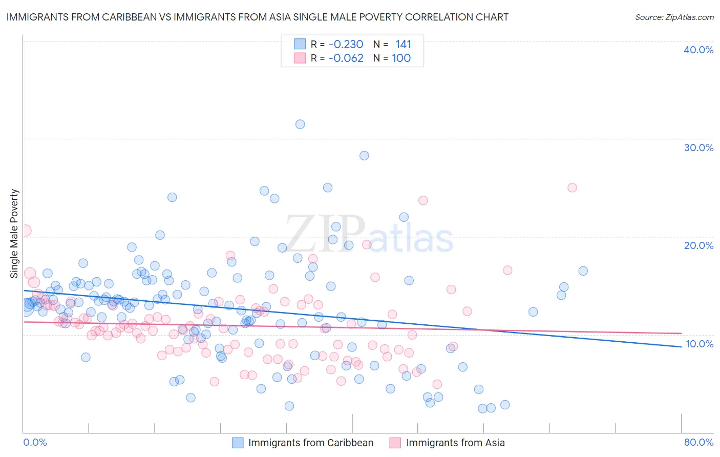 Immigrants from Caribbean vs Immigrants from Asia Single Male Poverty