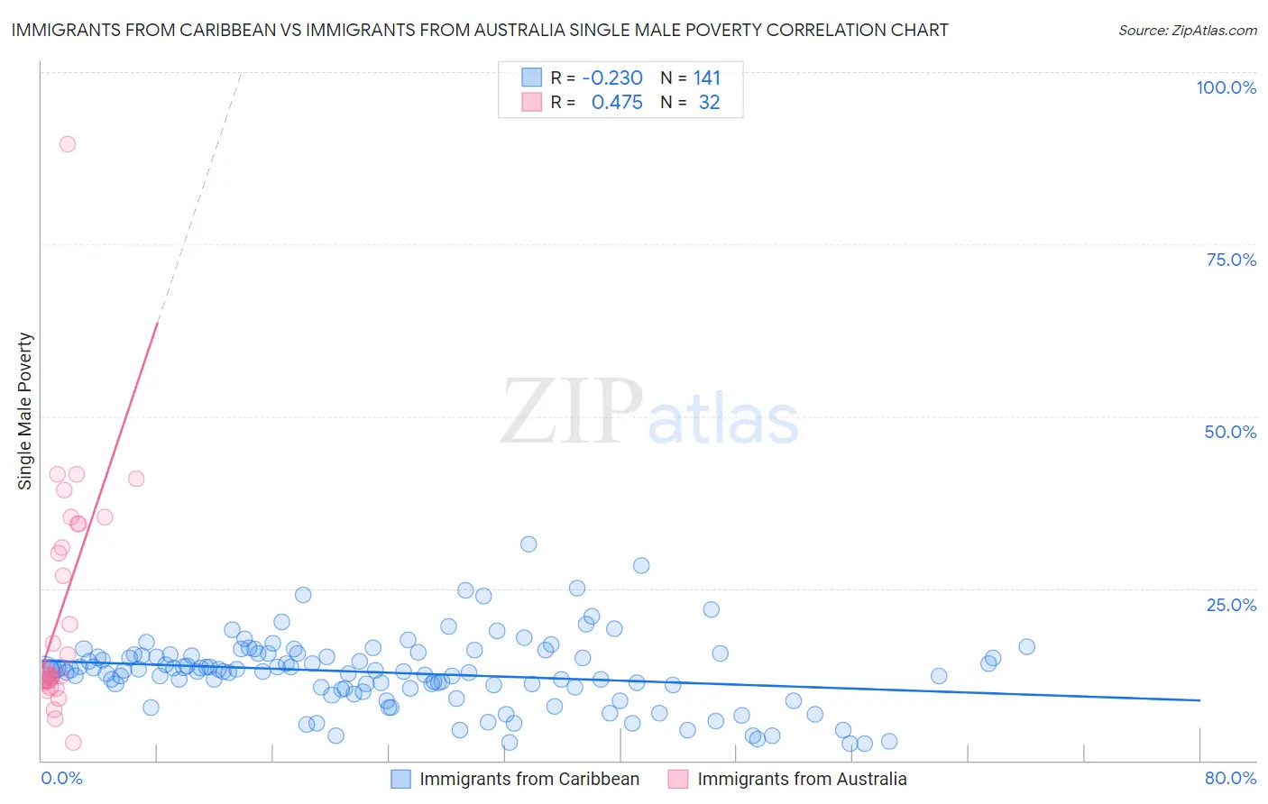 Immigrants from Caribbean vs Immigrants from Australia Single Male Poverty
