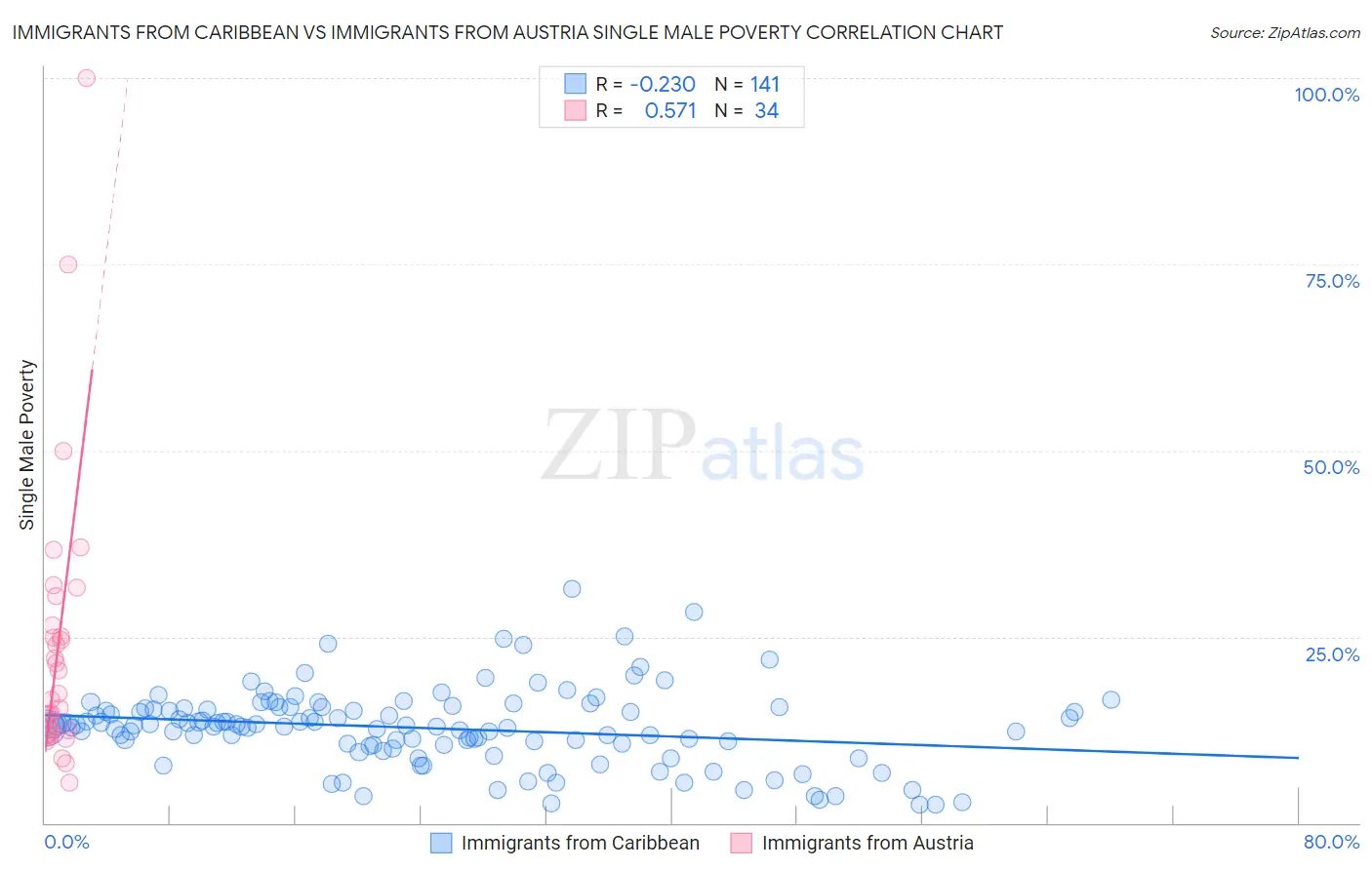 Immigrants from Caribbean vs Immigrants from Austria Single Male Poverty