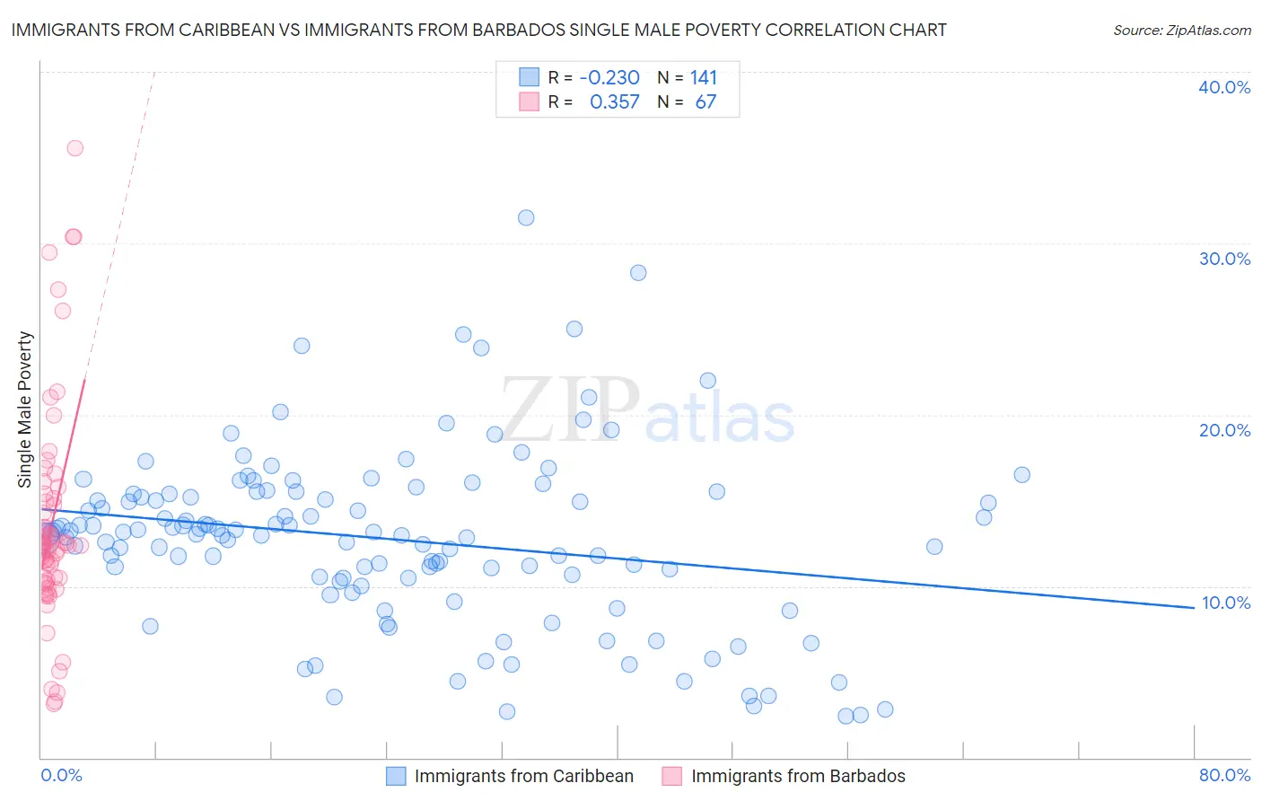 Immigrants from Caribbean vs Immigrants from Barbados Single Male Poverty