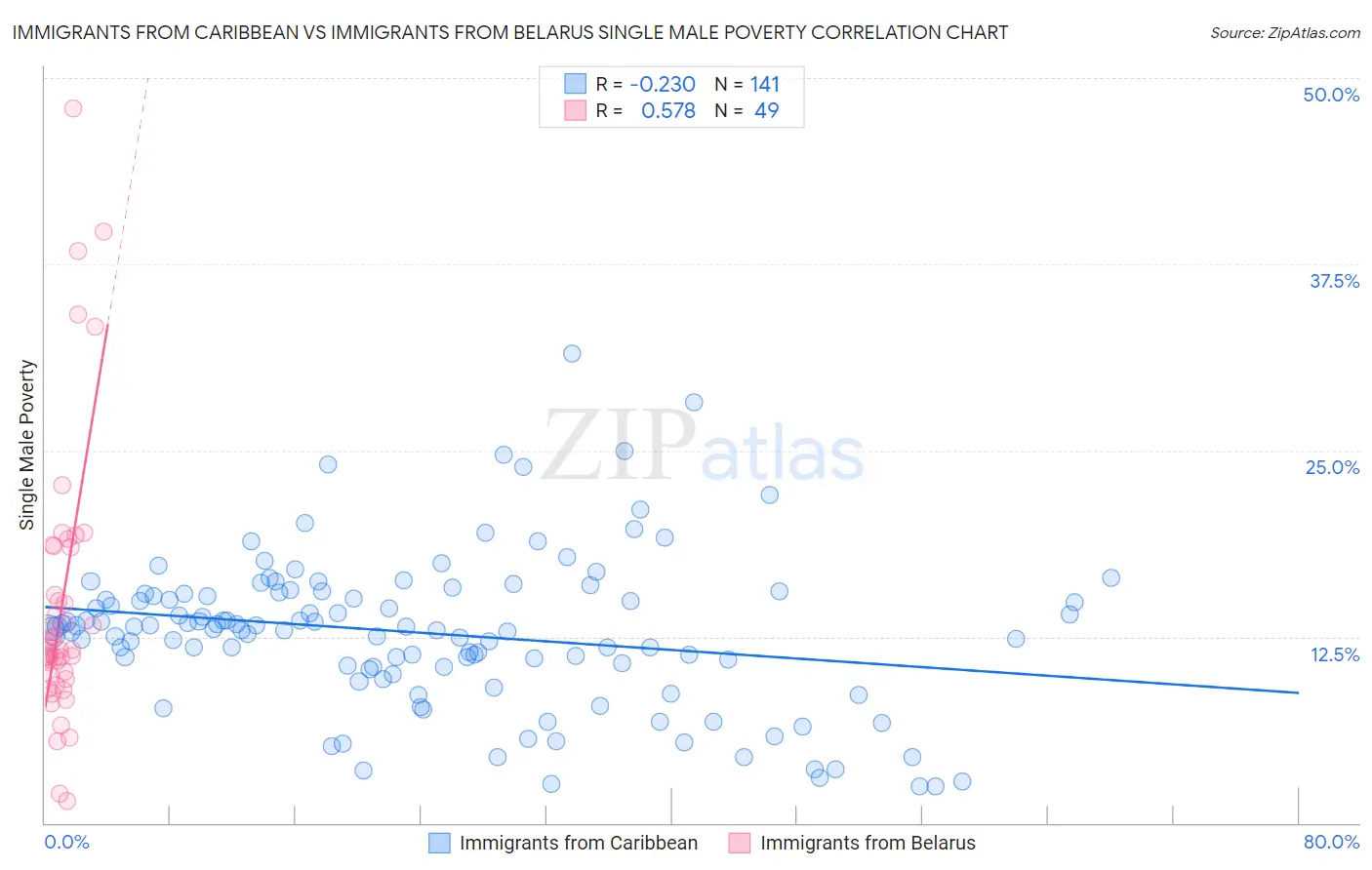Immigrants from Caribbean vs Immigrants from Belarus Single Male Poverty
