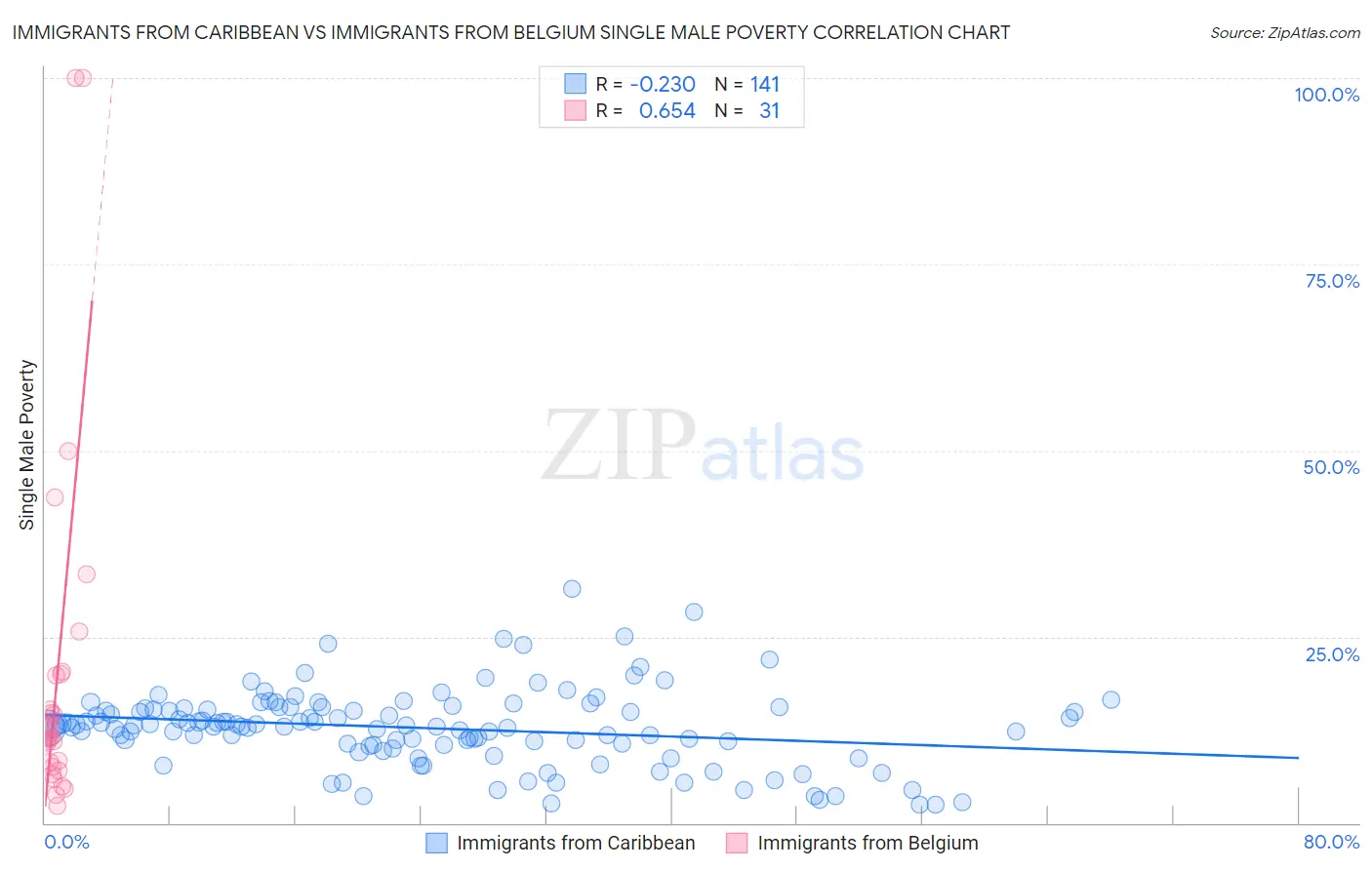 Immigrants from Caribbean vs Immigrants from Belgium Single Male Poverty