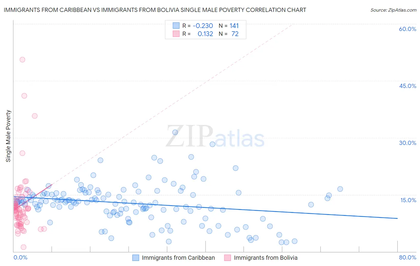 Immigrants from Caribbean vs Immigrants from Bolivia Single Male Poverty