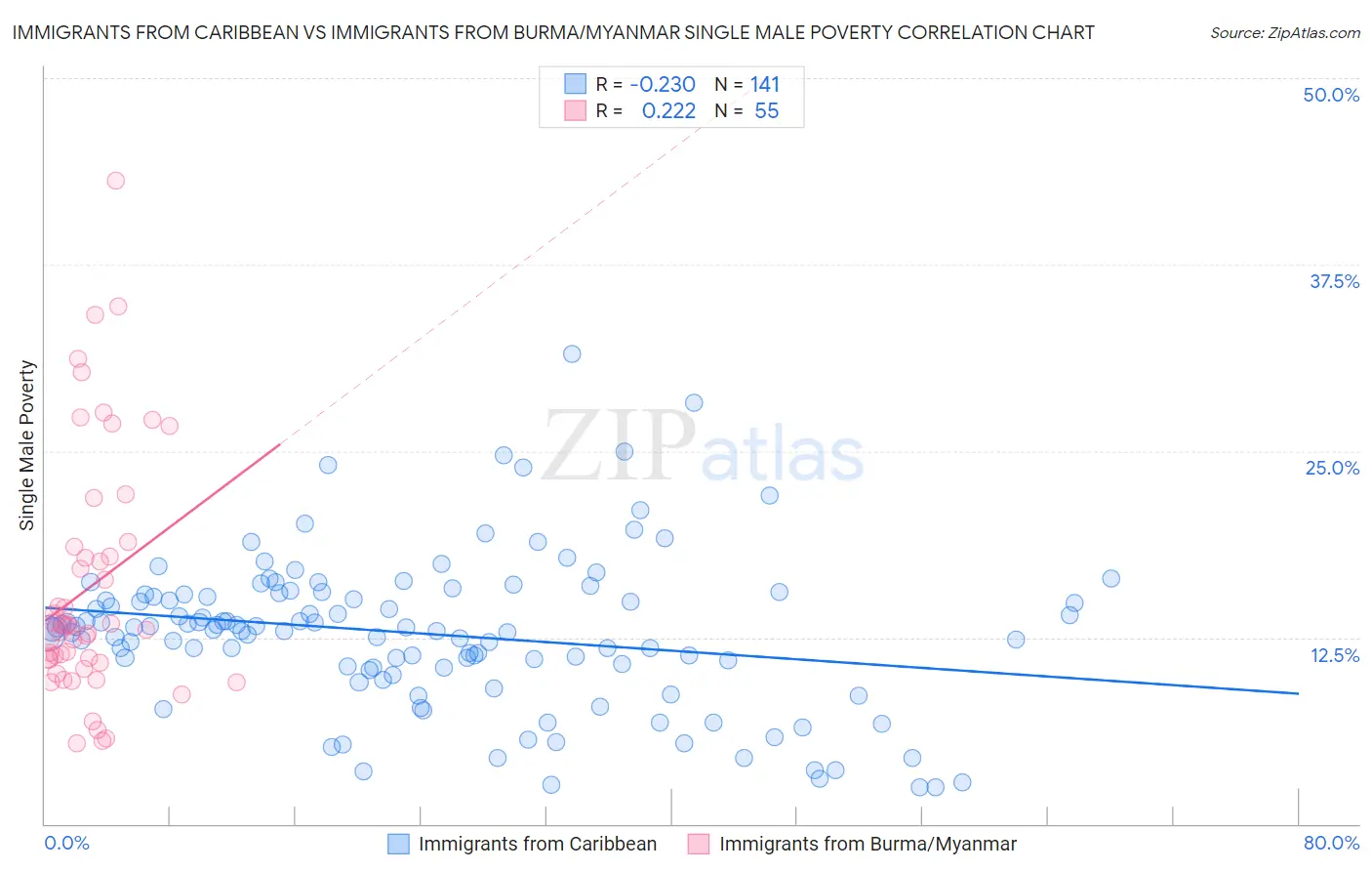 Immigrants from Caribbean vs Immigrants from Burma/Myanmar Single Male Poverty