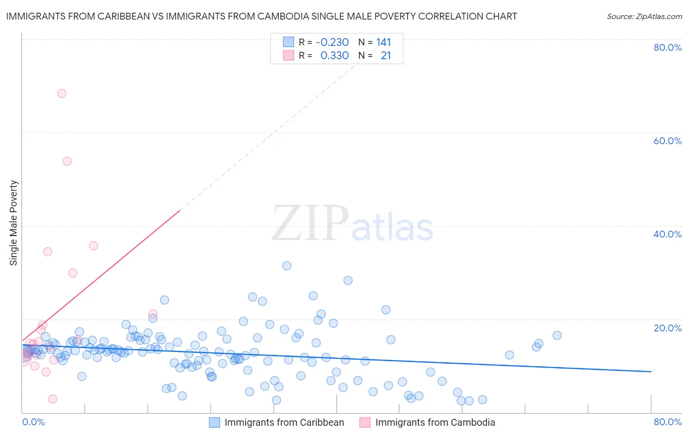 Immigrants from Caribbean vs Immigrants from Cambodia Single Male Poverty