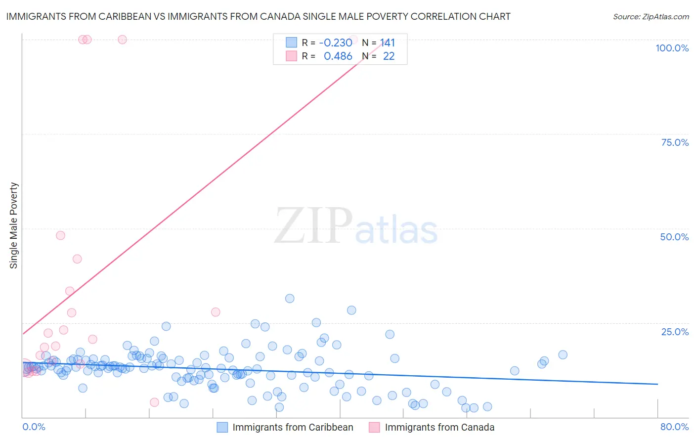 Immigrants from Caribbean vs Immigrants from Canada Single Male Poverty