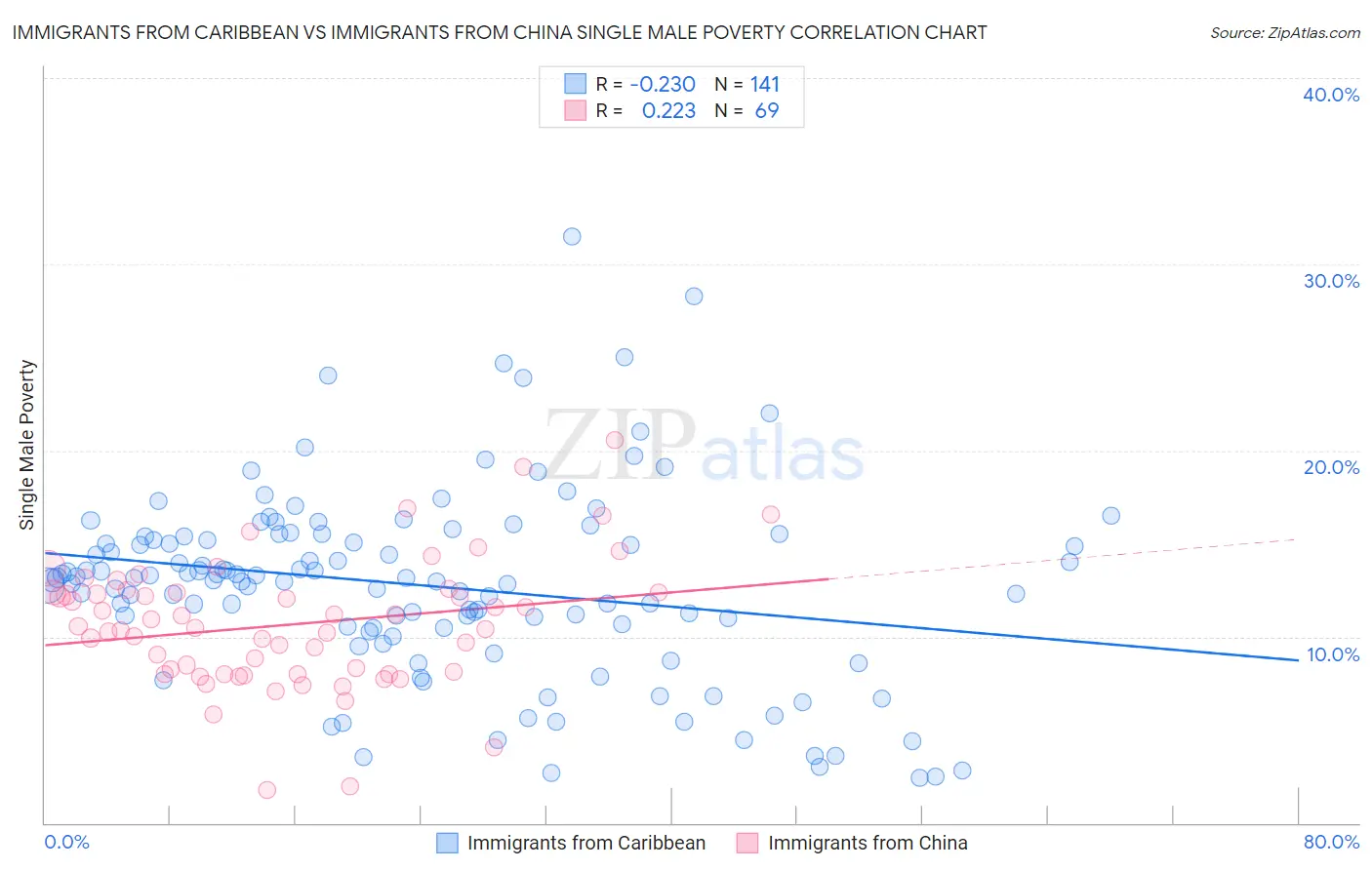 Immigrants from Caribbean vs Immigrants from China Single Male Poverty
