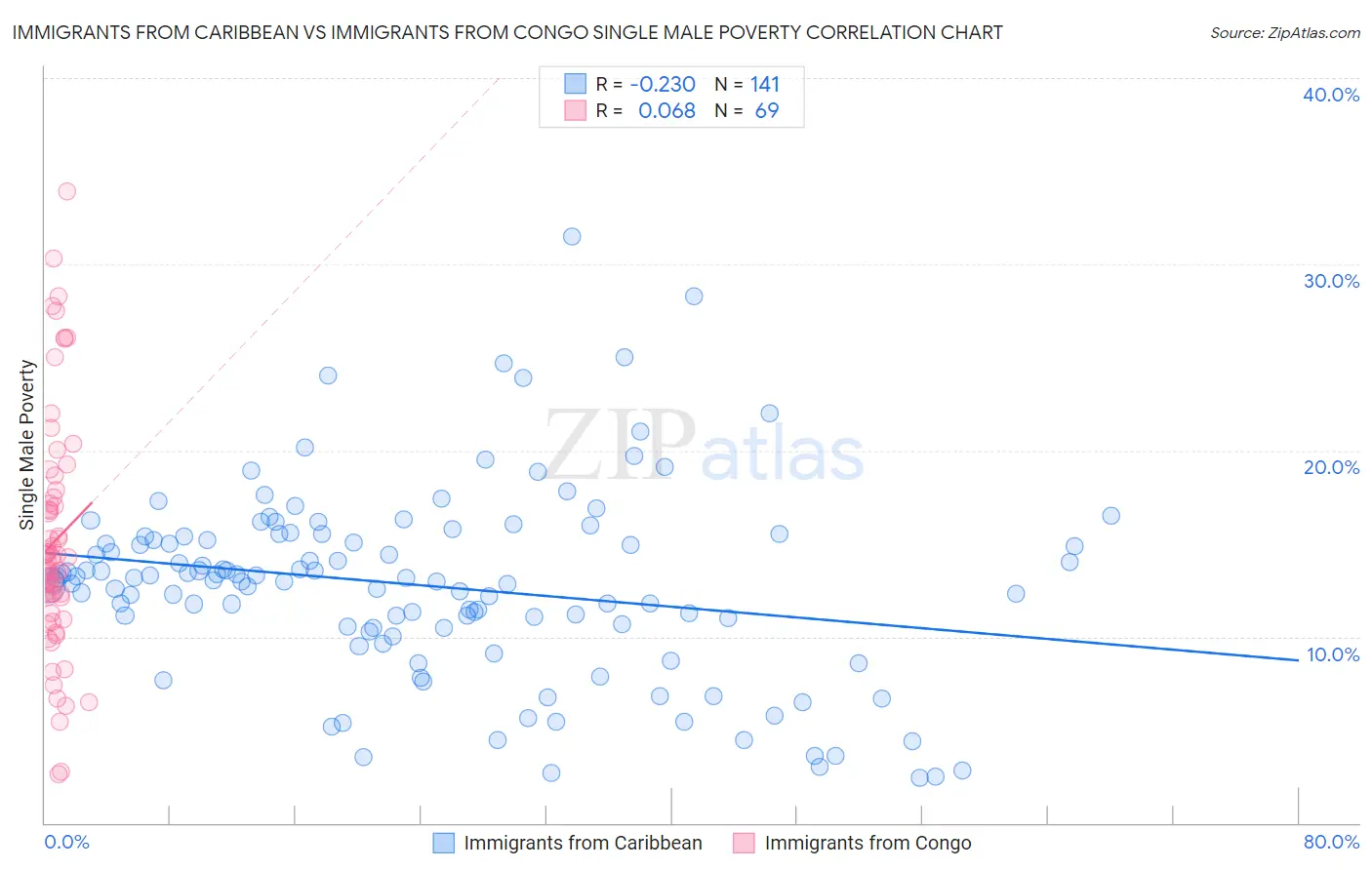 Immigrants from Caribbean vs Immigrants from Congo Single Male Poverty