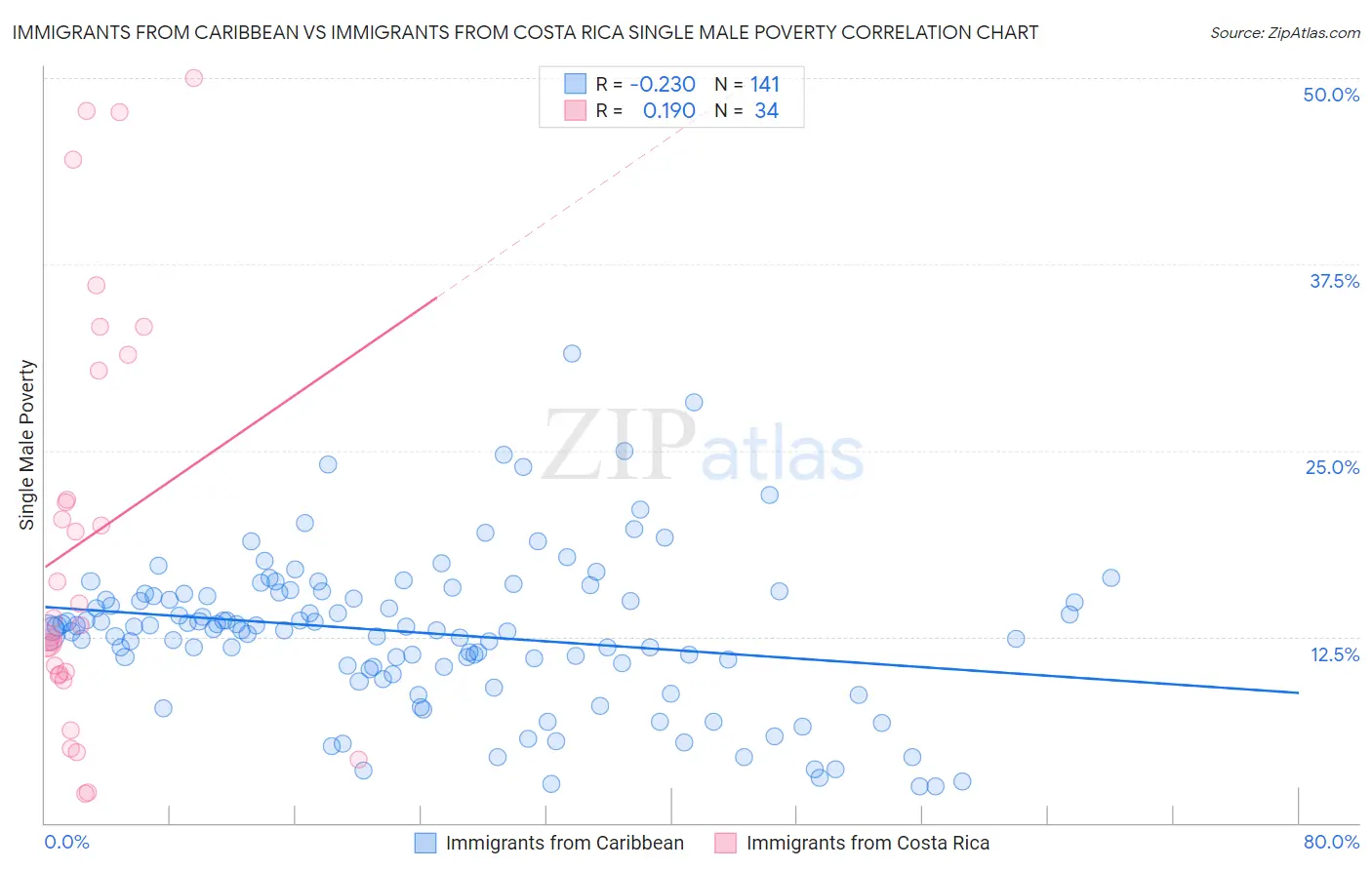 Immigrants from Caribbean vs Immigrants from Costa Rica Single Male Poverty