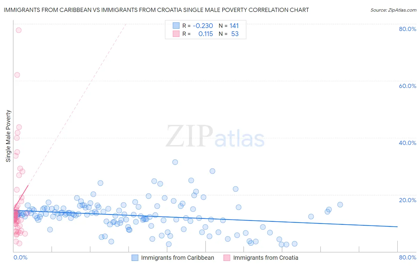 Immigrants from Caribbean vs Immigrants from Croatia Single Male Poverty