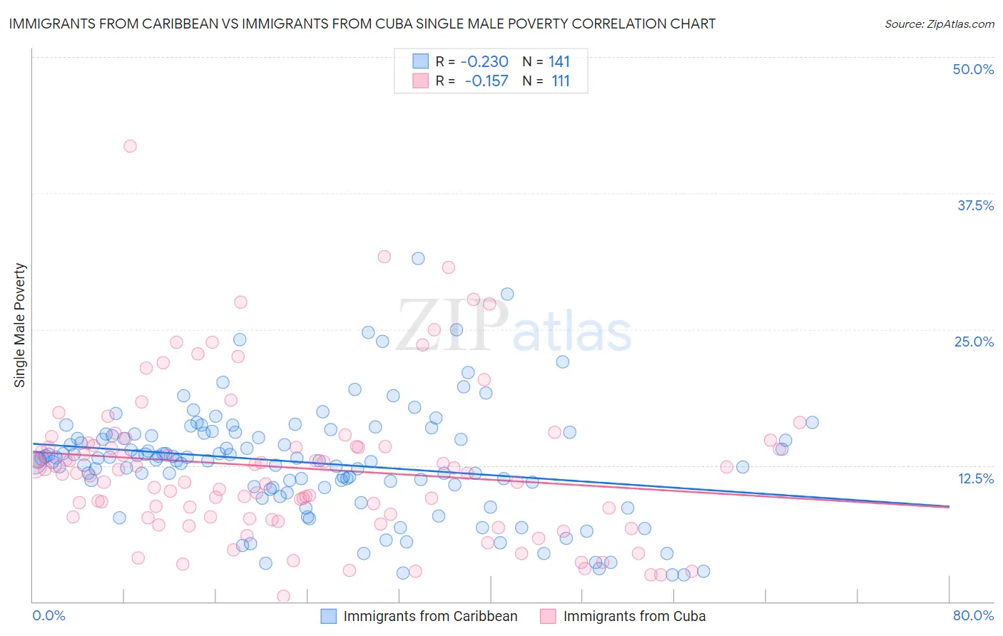 Immigrants from Caribbean vs Immigrants from Cuba Single Male Poverty