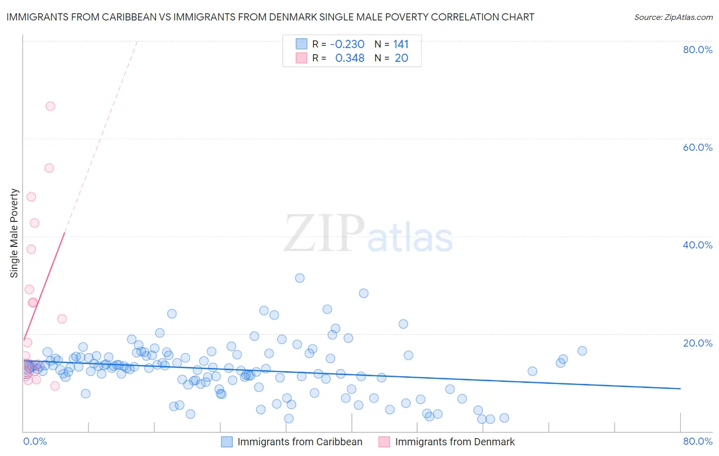 Immigrants from Caribbean vs Immigrants from Denmark Single Male Poverty