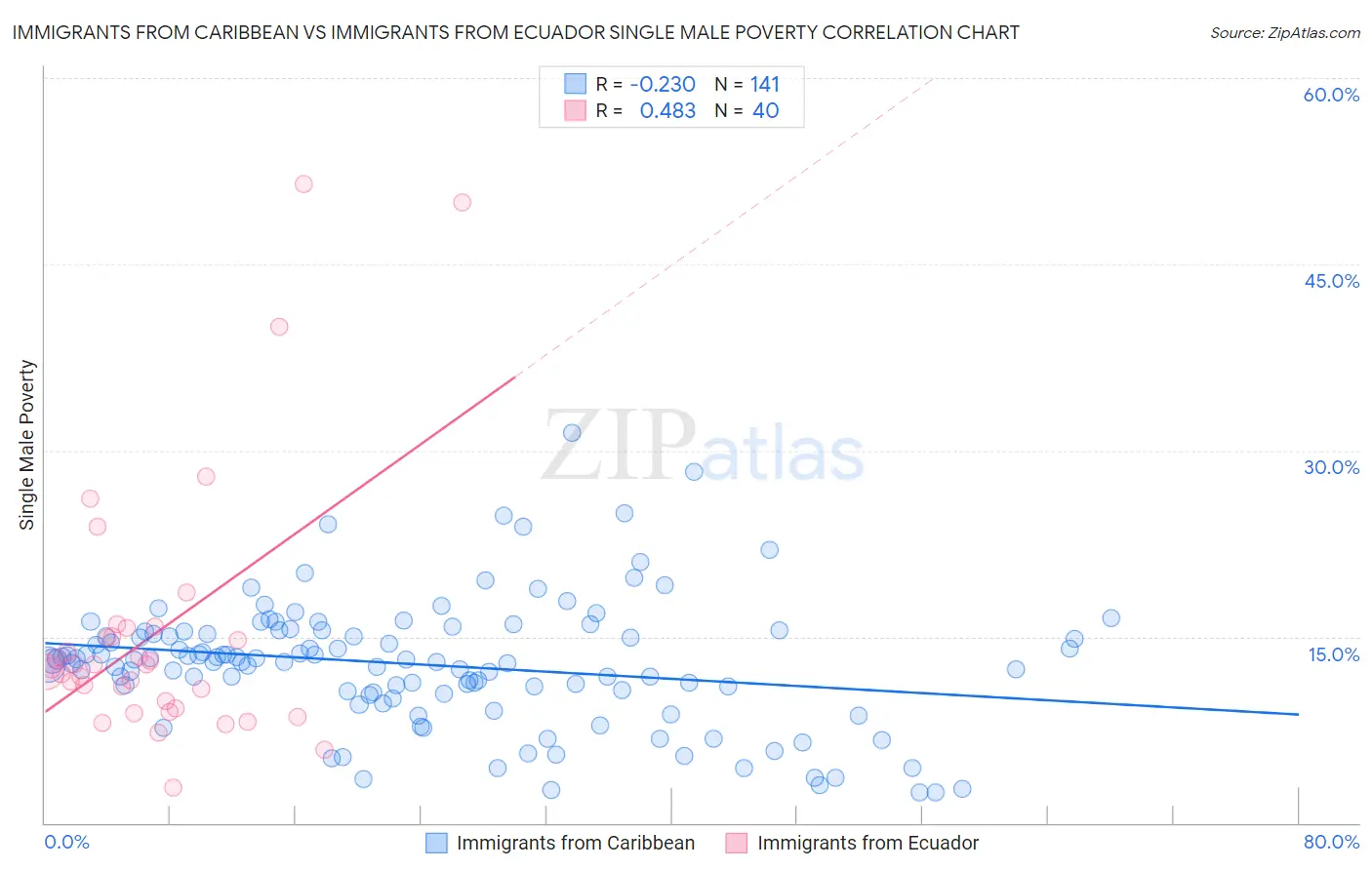 Immigrants from Caribbean vs Immigrants from Ecuador Single Male Poverty