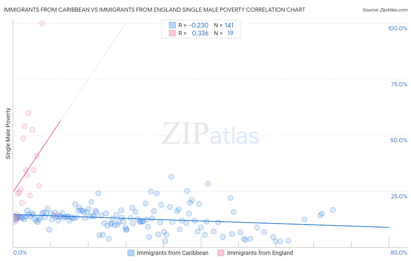 Immigrants from Caribbean vs Immigrants from England Single Male Poverty