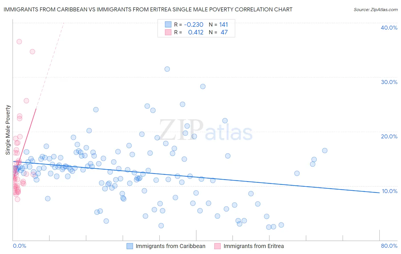 Immigrants from Caribbean vs Immigrants from Eritrea Single Male Poverty