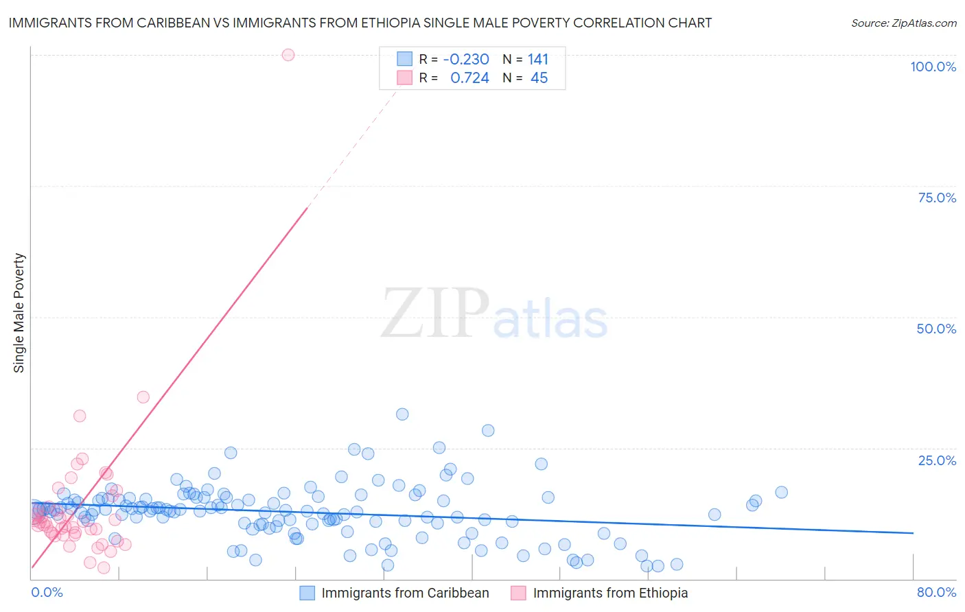 Immigrants from Caribbean vs Immigrants from Ethiopia Single Male Poverty