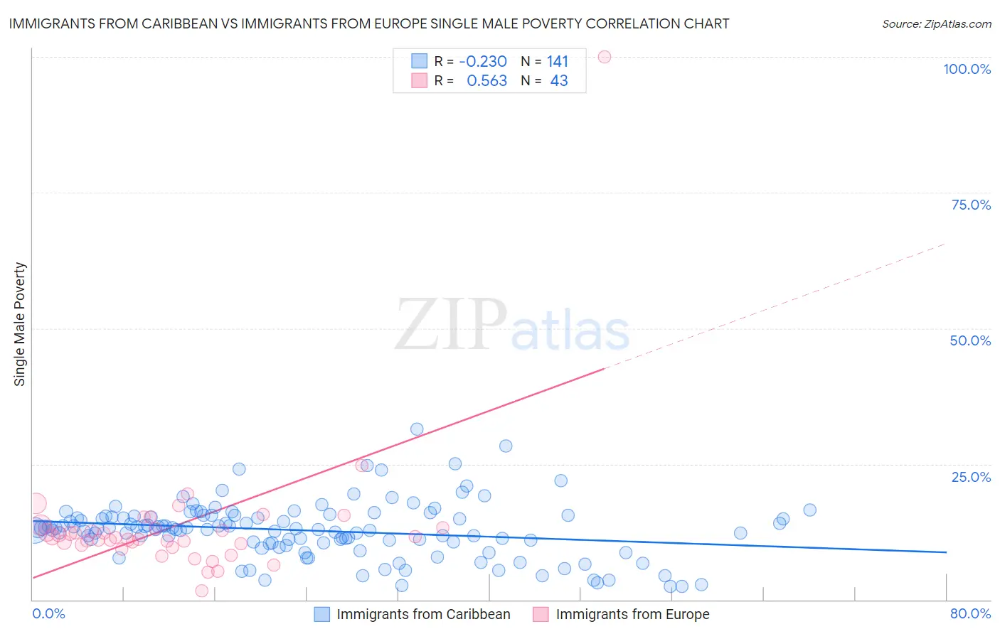 Immigrants from Caribbean vs Immigrants from Europe Single Male Poverty