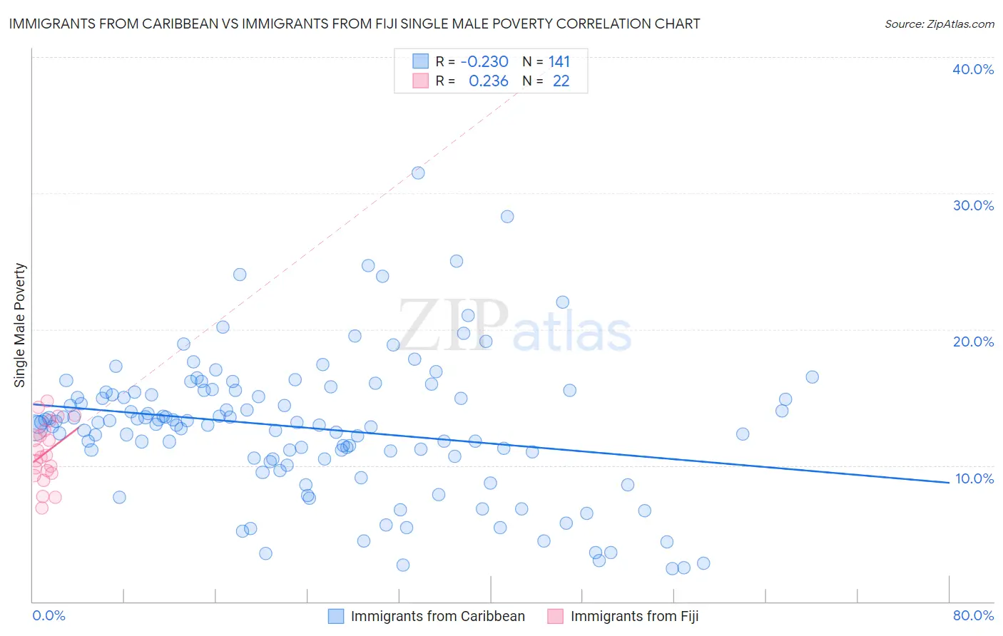 Immigrants from Caribbean vs Immigrants from Fiji Single Male Poverty