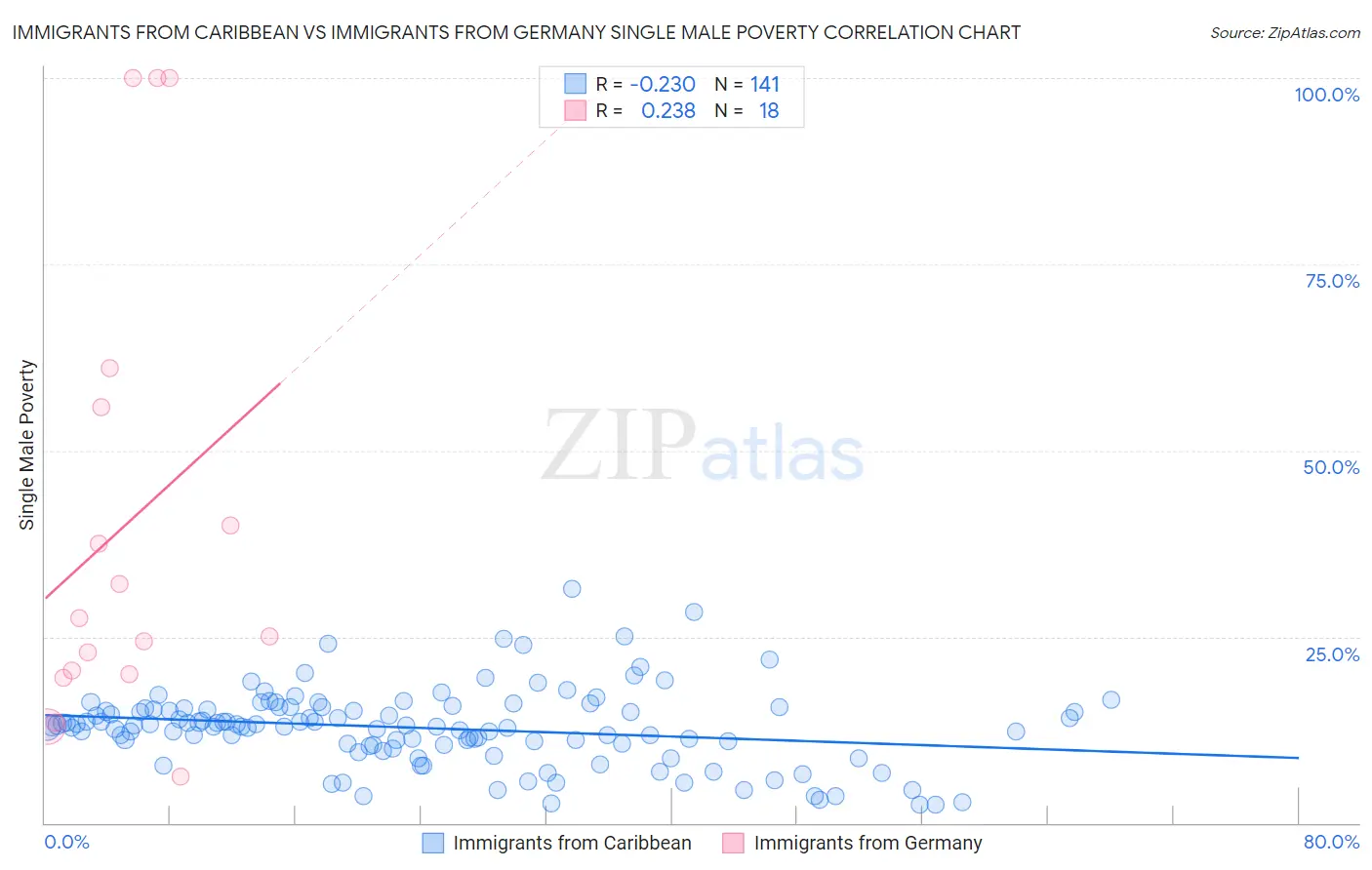 Immigrants from Caribbean vs Immigrants from Germany Single Male Poverty