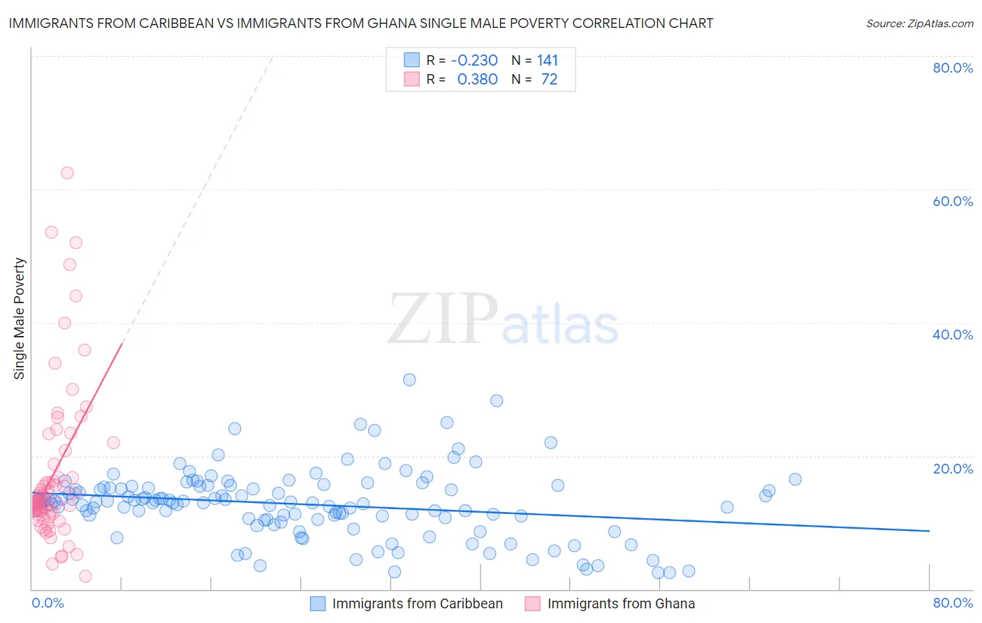 Immigrants from Caribbean vs Immigrants from Ghana Single Male Poverty