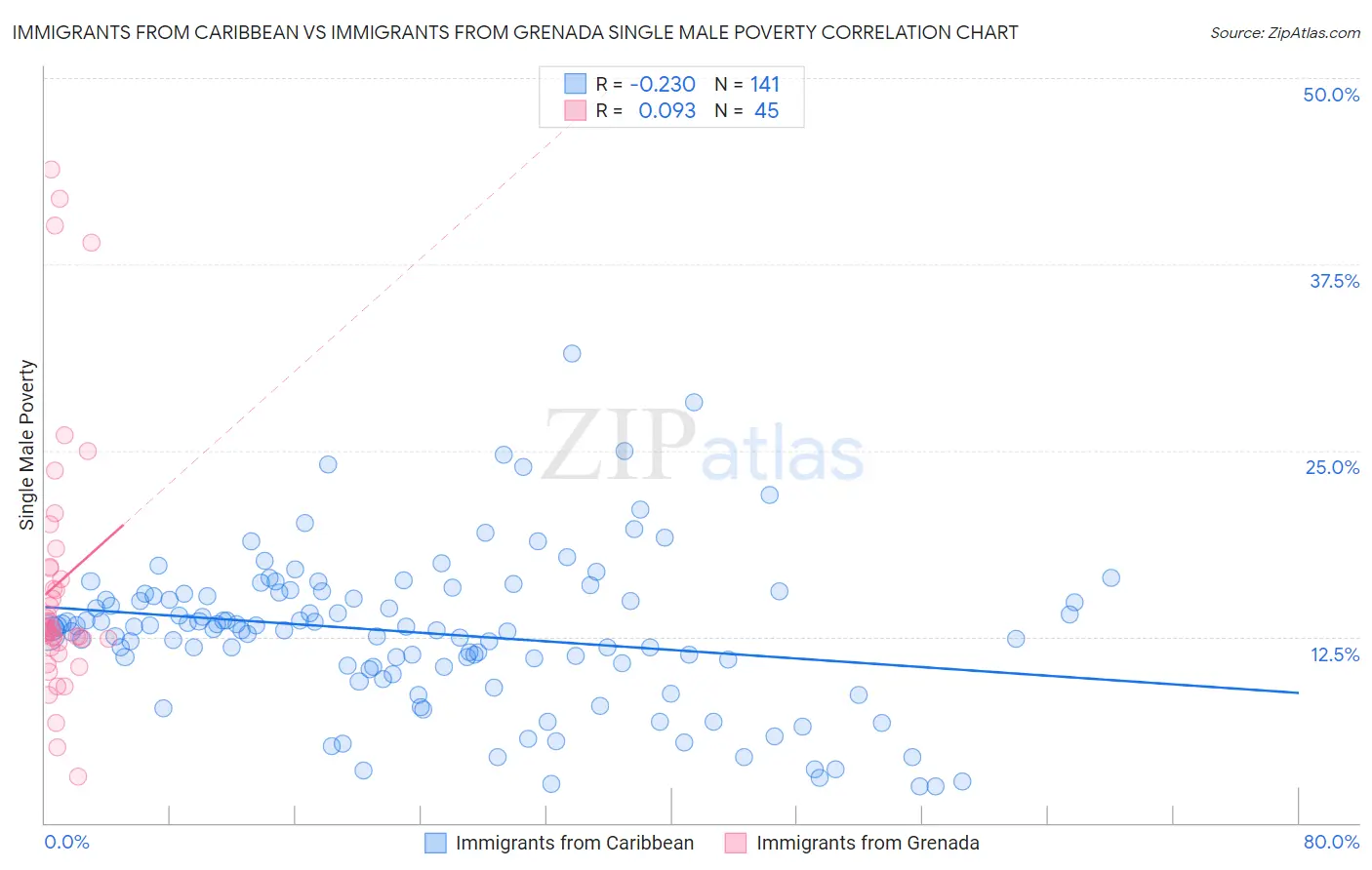 Immigrants from Caribbean vs Immigrants from Grenada Single Male Poverty