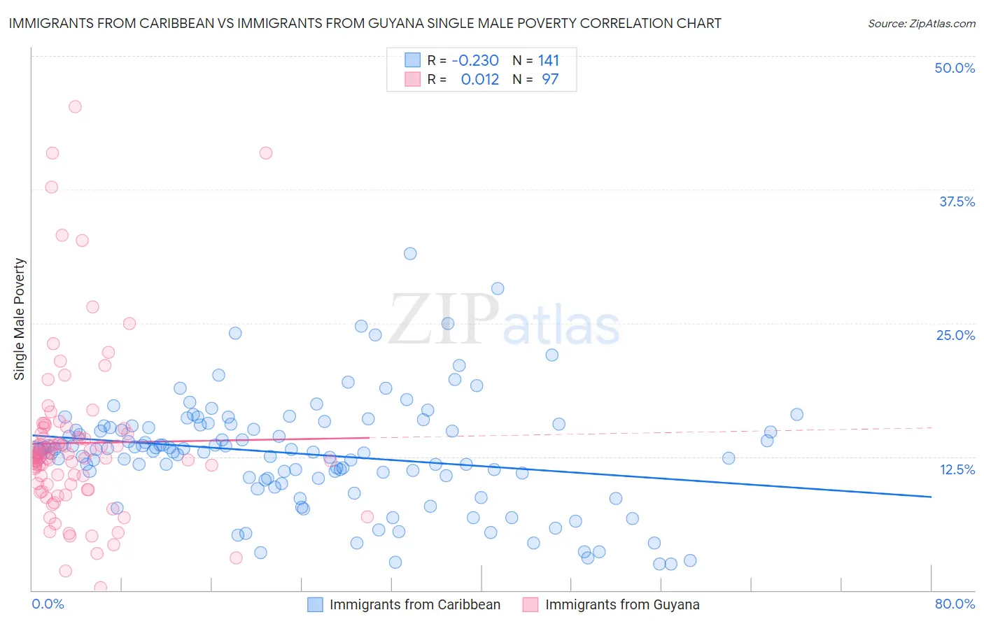 Immigrants from Caribbean vs Immigrants from Guyana Single Male Poverty