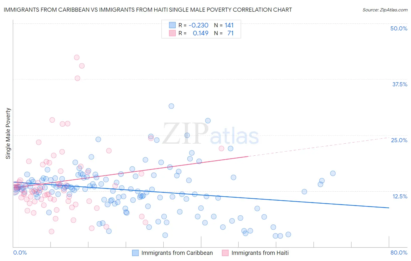 Immigrants from Caribbean vs Immigrants from Haiti Single Male Poverty