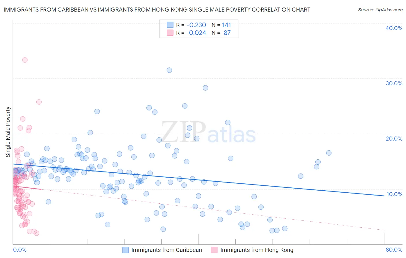 Immigrants from Caribbean vs Immigrants from Hong Kong Single Male Poverty