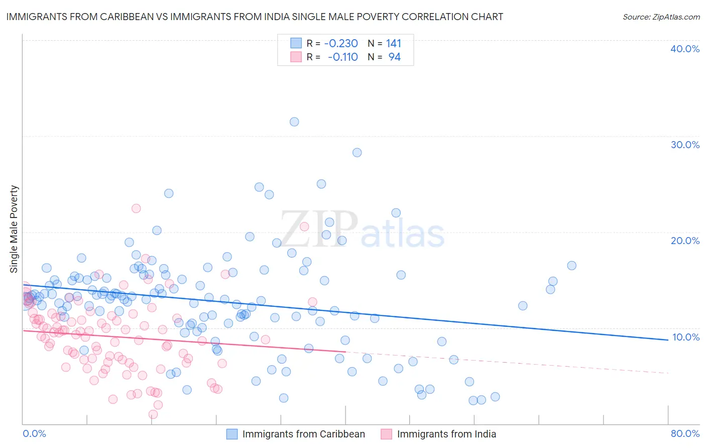 Immigrants from Caribbean vs Immigrants from India Single Male Poverty