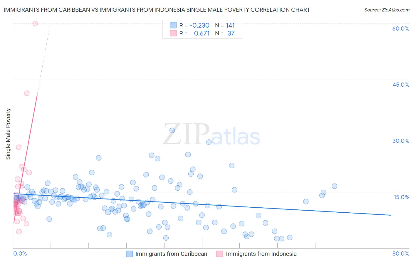 Immigrants from Caribbean vs Immigrants from Indonesia Single Male Poverty