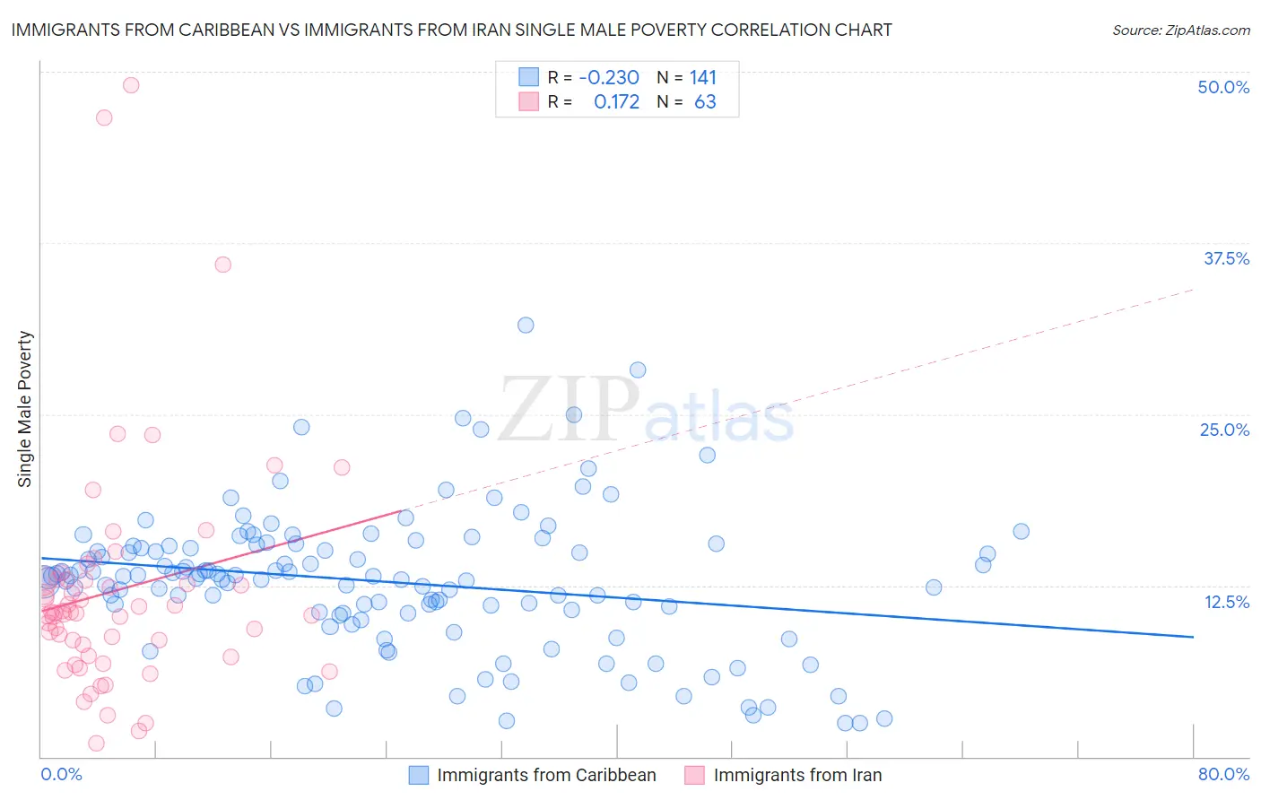 Immigrants from Caribbean vs Immigrants from Iran Single Male Poverty