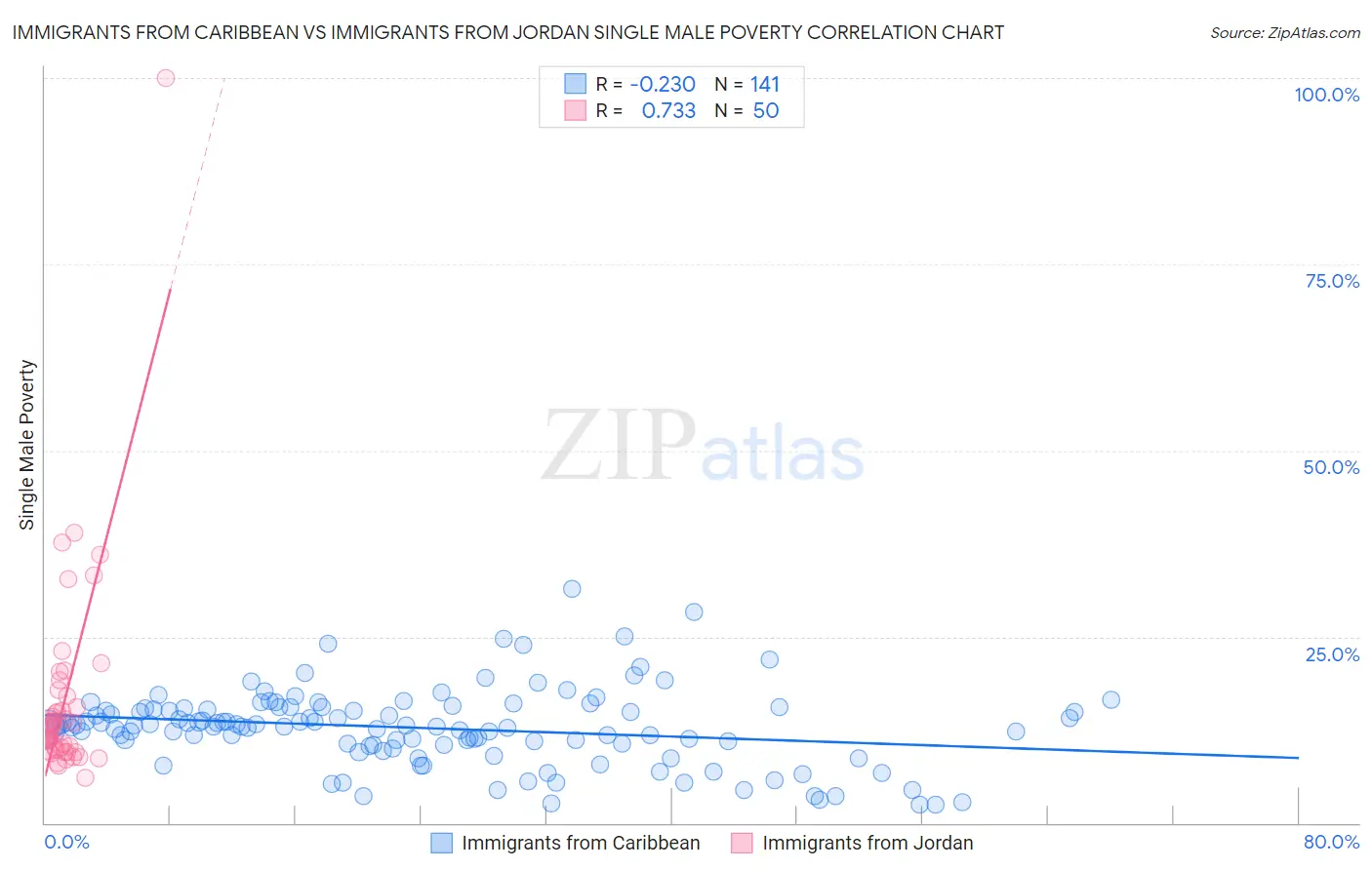Immigrants from Caribbean vs Immigrants from Jordan Single Male Poverty
