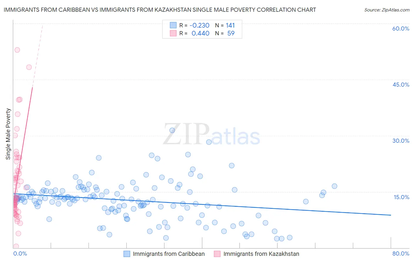 Immigrants from Caribbean vs Immigrants from Kazakhstan Single Male Poverty