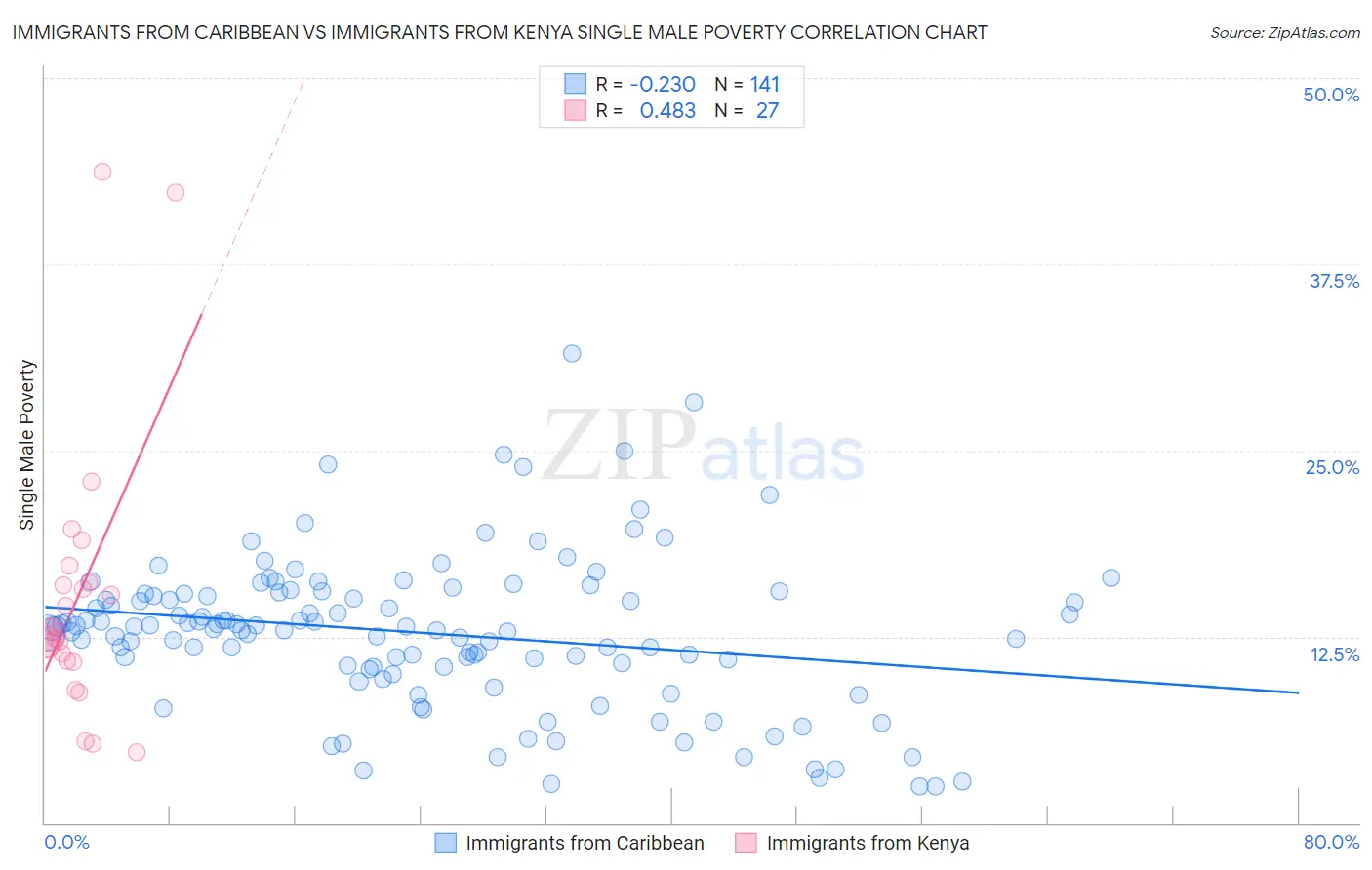 Immigrants from Caribbean vs Immigrants from Kenya Single Male Poverty