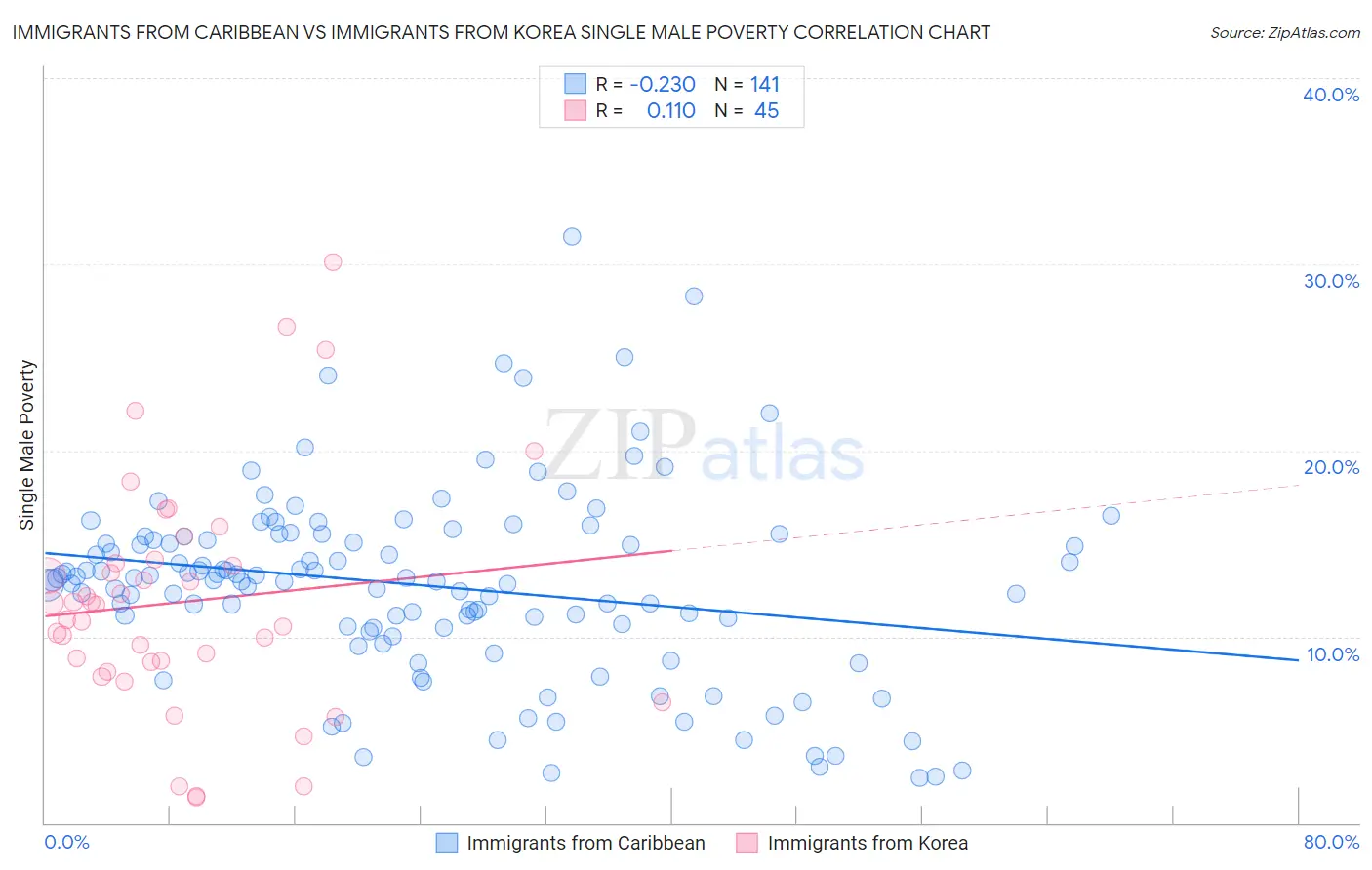 Immigrants from Caribbean vs Immigrants from Korea Single Male Poverty