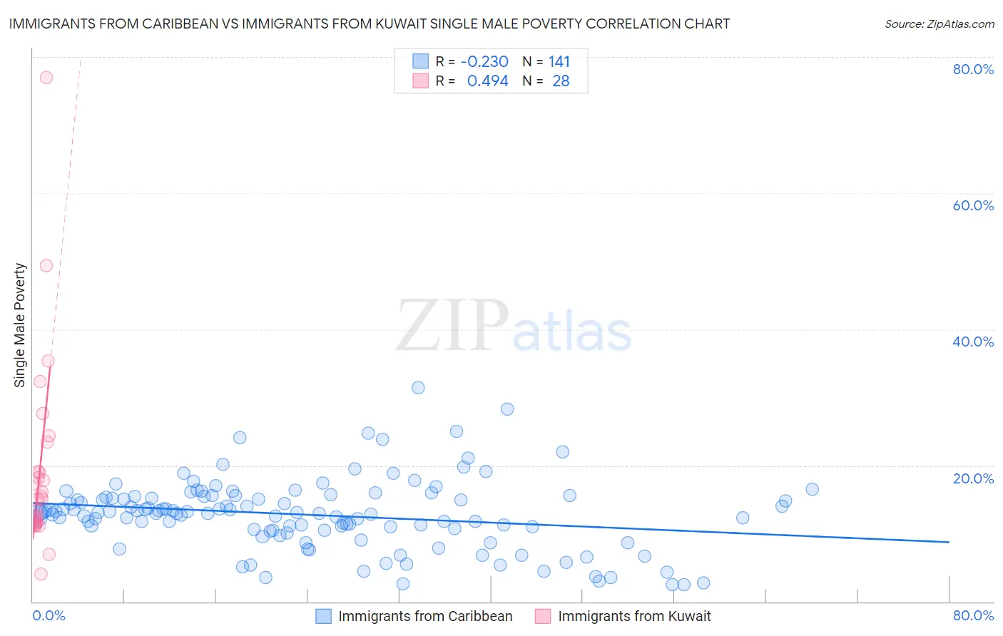 Immigrants from Caribbean vs Immigrants from Kuwait Single Male Poverty